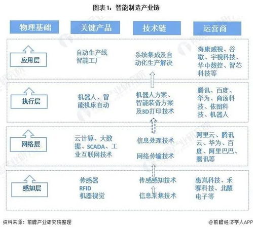 预见2021 中国智能制造产业全景图谱及趋势展望